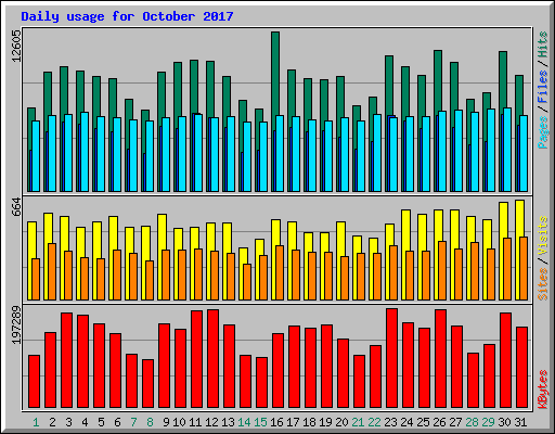 Daily usage for October 2017