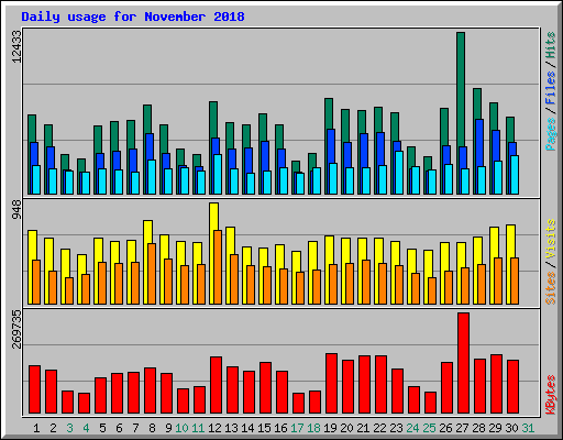 Daily usage for November 2018