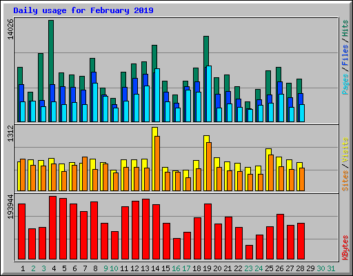 Daily usage for February 2019
