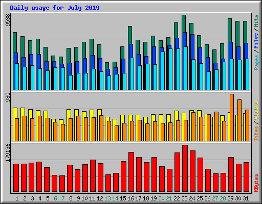 Daily usage for July 2019