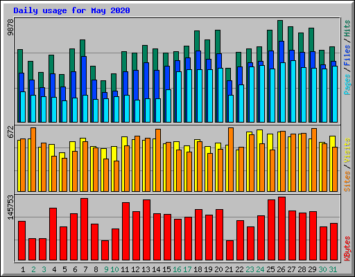 Daily usage for May 2020