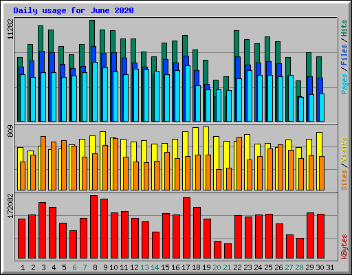 Daily usage for June 2020