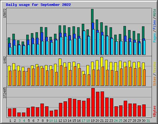 Daily usage for September 2022