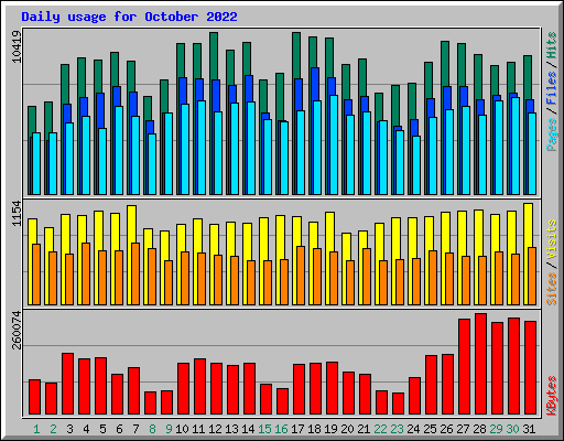 Daily usage for October 2022