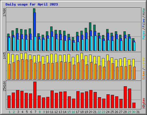 Daily usage for April 2023
