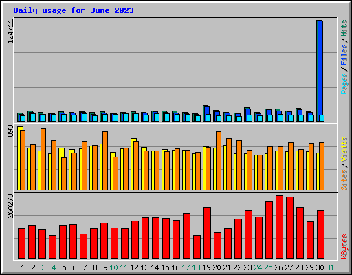 Daily usage for June 2023