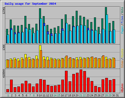 Daily usage for September 2024