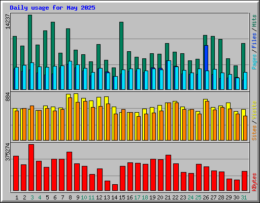 Daily usage for May 2025