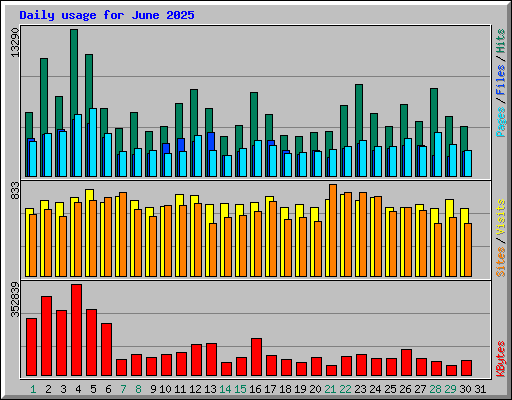 Daily usage for June 2025