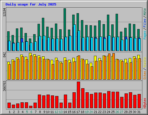 Daily usage for July 2025