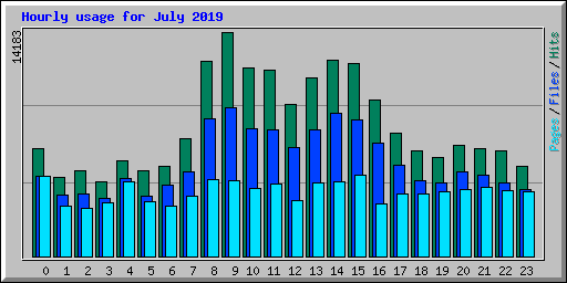 Hourly usage for July 2019