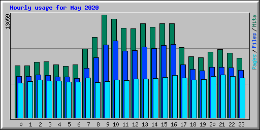 Hourly usage for May 2020