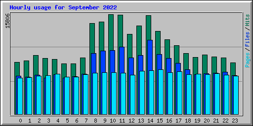 Hourly usage for September 2022