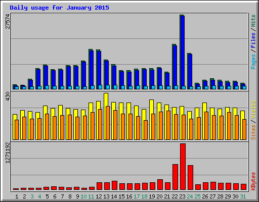 Daily usage for January 2015