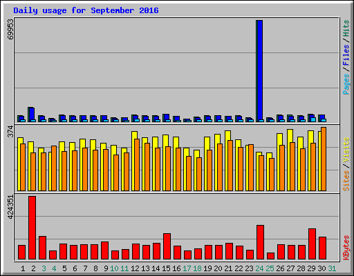 Daily usage for September 2016
