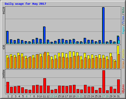 Daily usage for May 2017