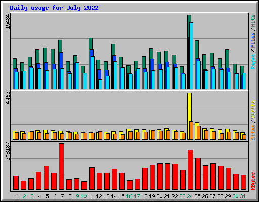 Daily usage for July 2022