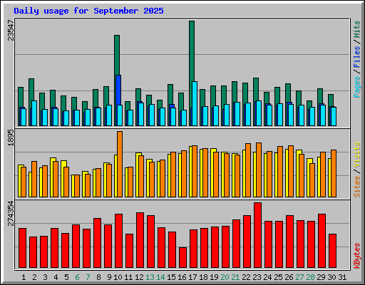 Daily usage for September 2025