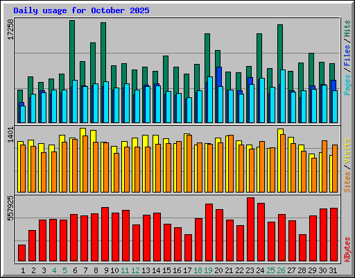Daily usage for October 2025