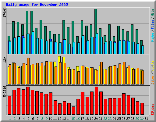 Daily usage for November 2025