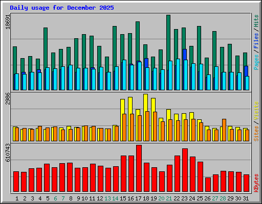 Daily usage for December 2025