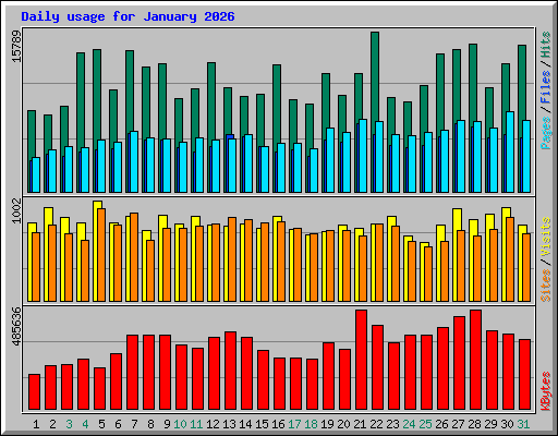 Daily usage for January 2026