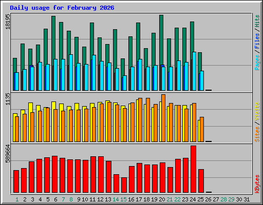 Daily usage for February 2026