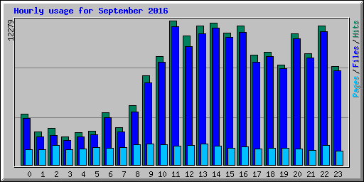 Hourly usage for September 2016